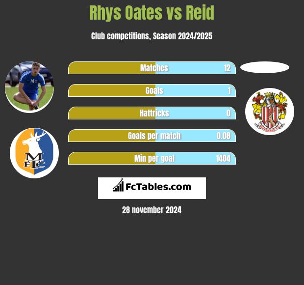 Rhys Oates vs Reid h2h player stats