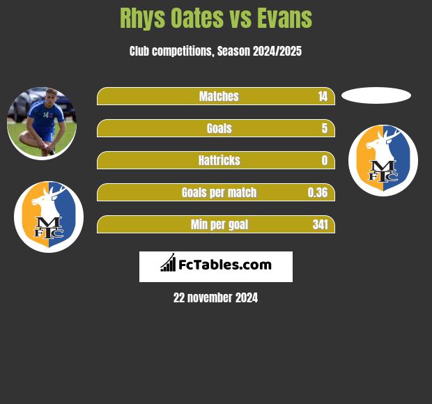 Rhys Oates vs Evans h2h player stats