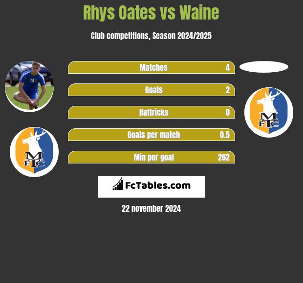 Rhys Oates vs Waine h2h player stats