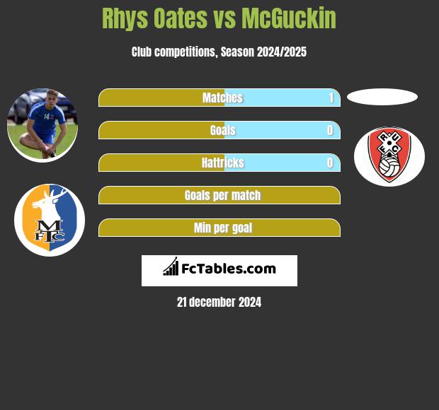 Rhys Oates vs McGuckin h2h player stats