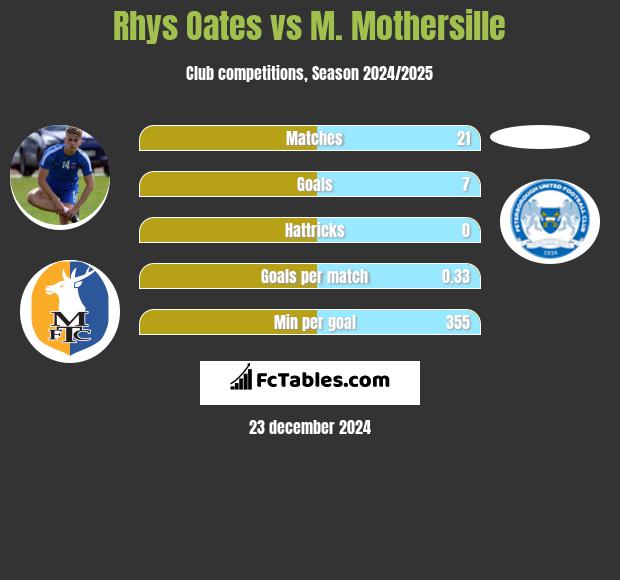 Rhys Oates vs M. Mothersille h2h player stats