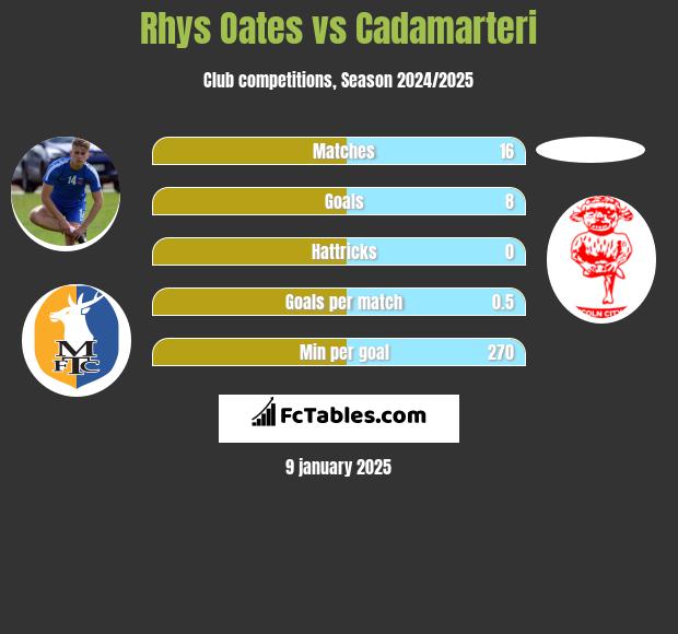 Rhys Oates vs Cadamarteri h2h player stats