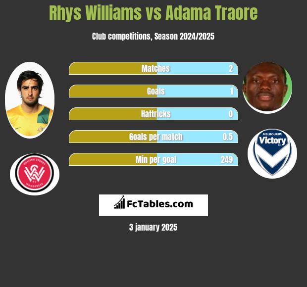 Rhys Williams vs Adama Traore h2h player stats