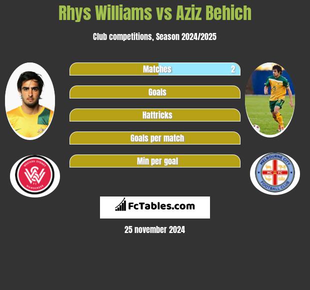 Rhys Williams vs Aziz Behich h2h player stats