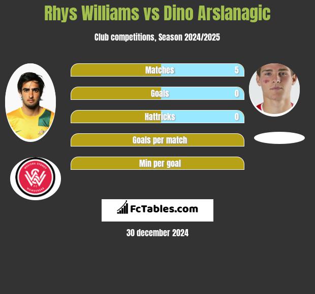 Rhys Williams vs Dino Arslanagic h2h player stats