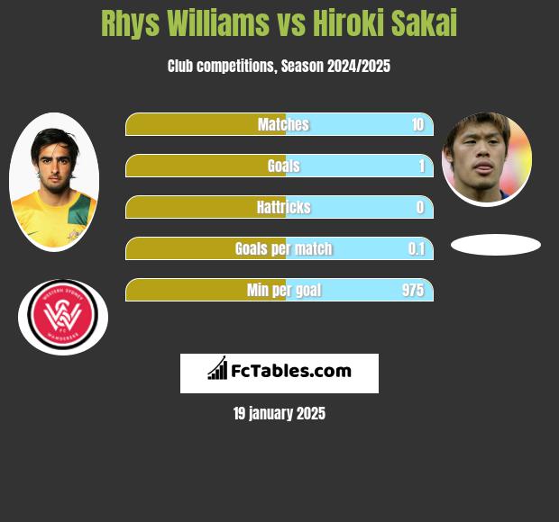 Rhys Williams vs Hiroki Sakai h2h player stats