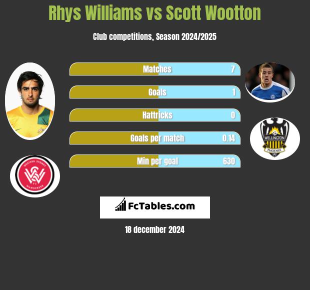 Rhys Williams vs Scott Wootton h2h player stats