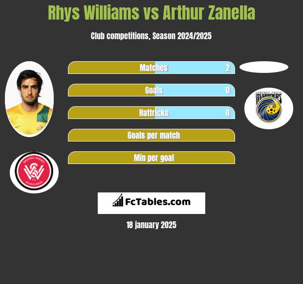 Rhys Williams vs Arthur Zanella h2h player stats