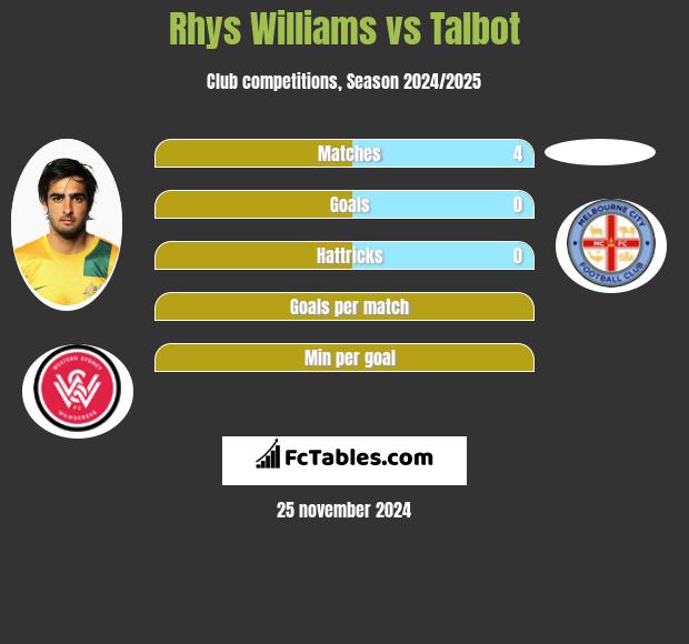 Rhys Williams vs Talbot h2h player stats