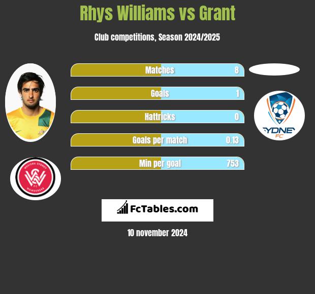 Rhys Williams vs Grant h2h player stats