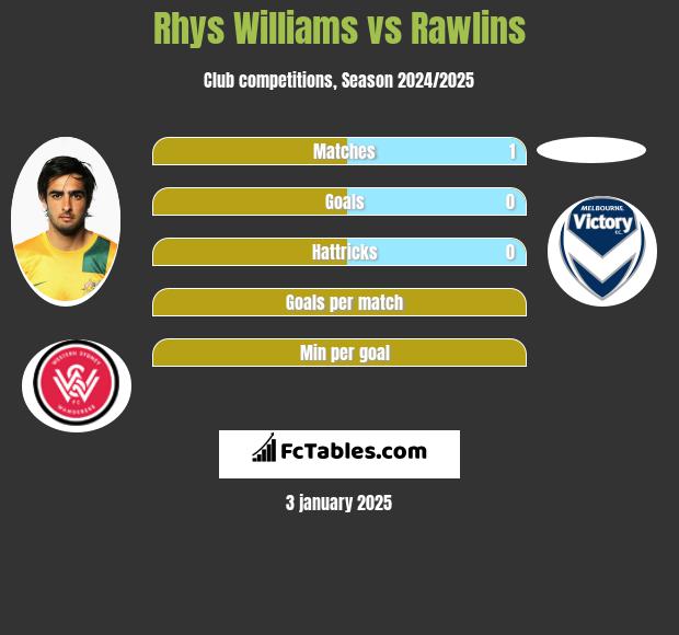 Rhys Williams vs Rawlins h2h player stats