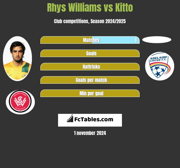 Rhys Williams vs Kitto h2h player stats