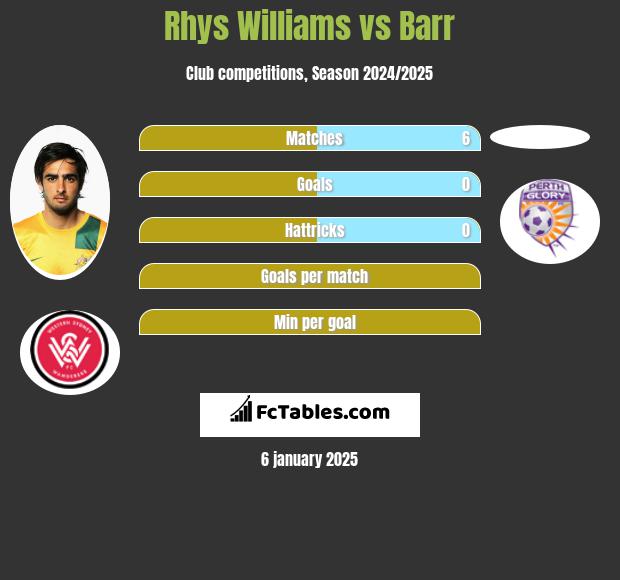 Rhys Williams vs Barr h2h player stats