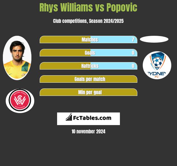 Rhys Williams vs Popovic h2h player stats