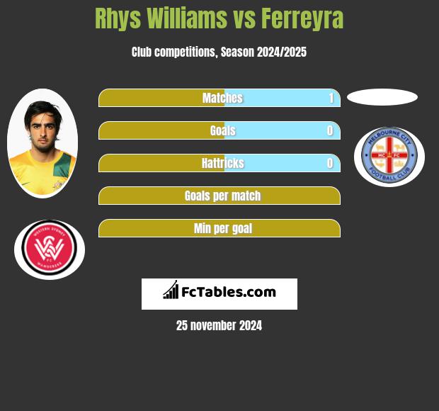 Rhys Williams vs Ferreyra h2h player stats