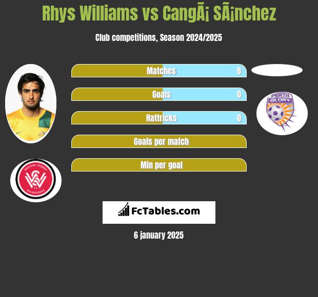 Rhys Williams vs CangÃ¡ SÃ¡nchez h2h player stats