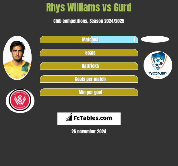 Rhys Williams vs Gurd h2h player stats