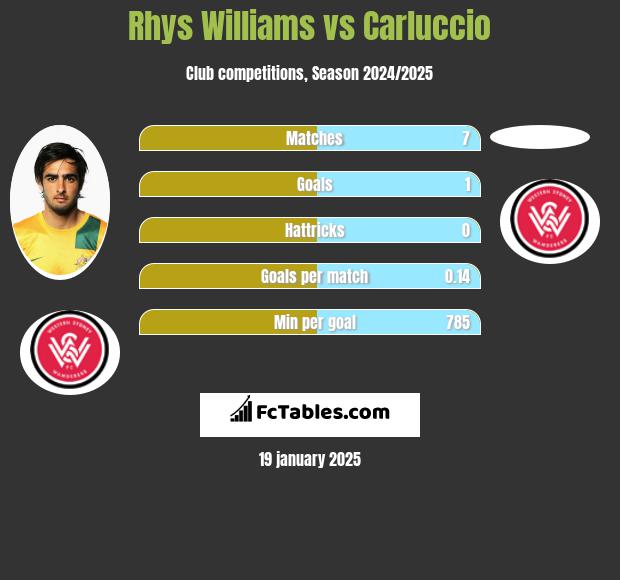 Rhys Williams vs Carluccio h2h player stats