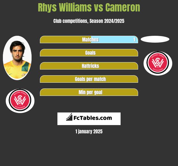 Rhys Williams vs Cameron h2h player stats