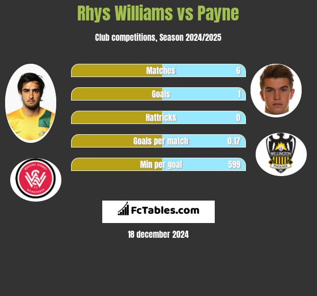 Rhys Williams vs Payne h2h player stats