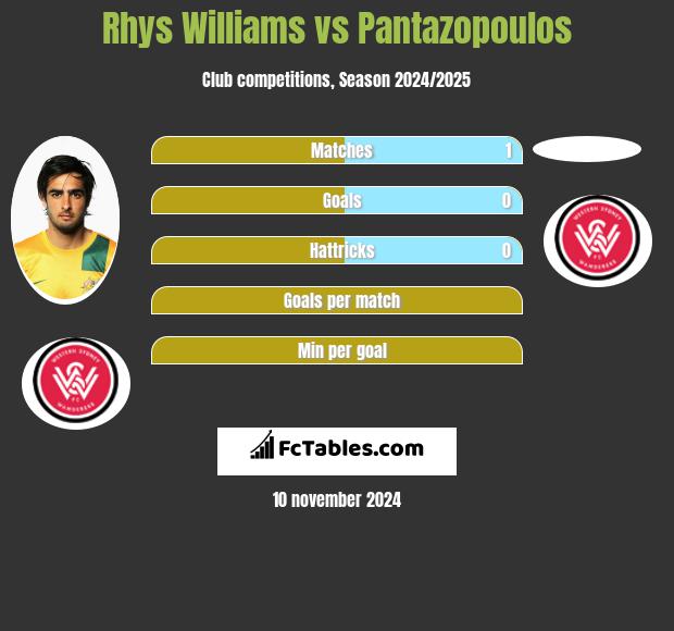 Rhys Williams vs Pantazopoulos h2h player stats