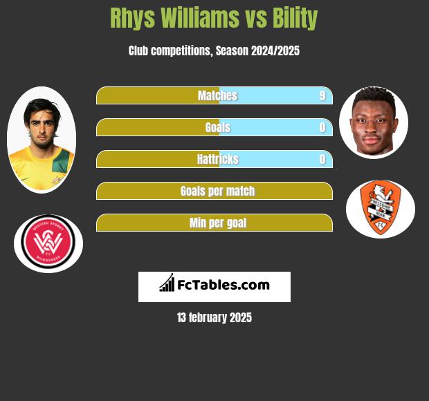 Rhys Williams vs Bility h2h player stats