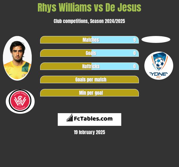 Rhys Williams vs De Jesus h2h player stats