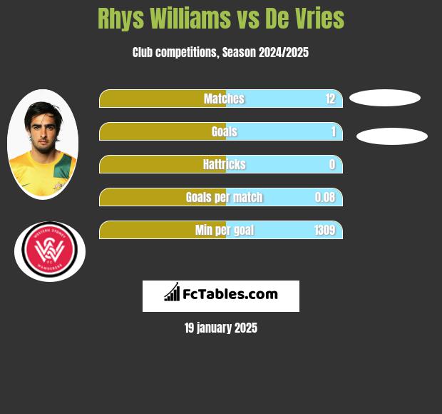 Rhys Williams vs De Vries h2h player stats