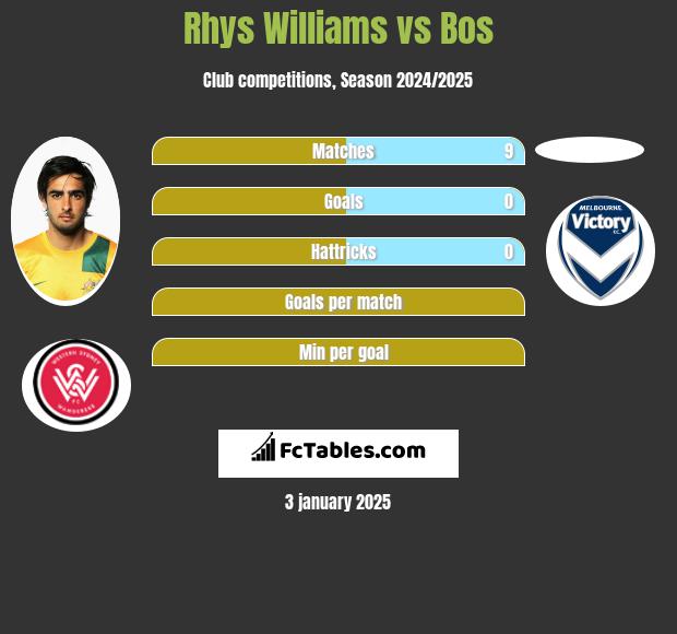 Rhys Williams vs Bos h2h player stats