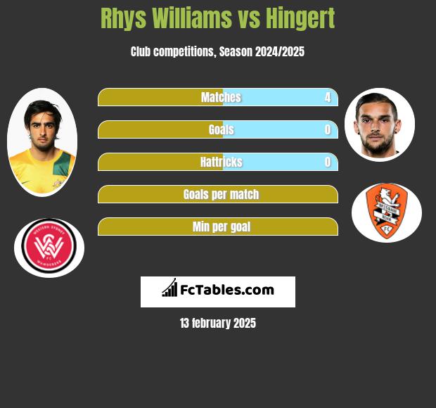 Rhys Williams vs Hingert h2h player stats