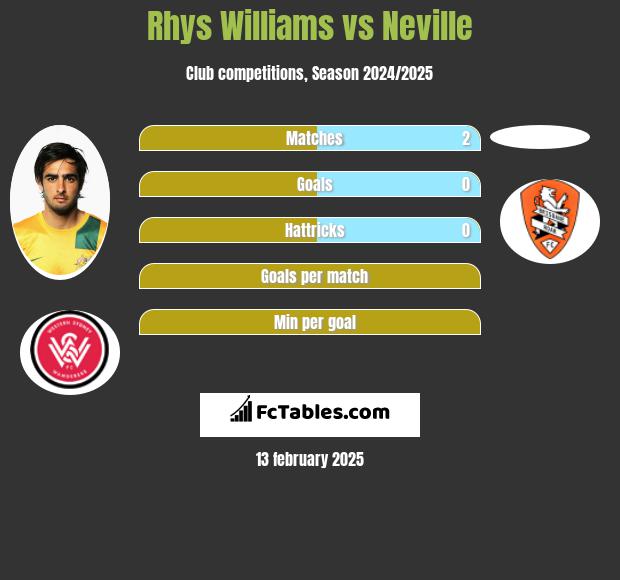 Rhys Williams vs Neville h2h player stats