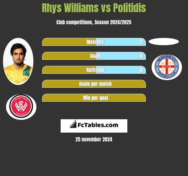 Rhys Williams vs Politidis h2h player stats