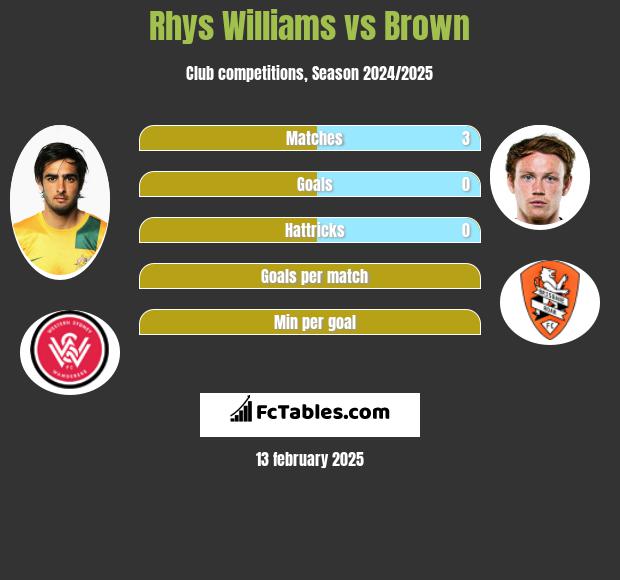 Rhys Williams vs Brown h2h player stats