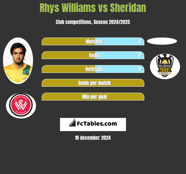 Rhys Williams vs Sheridan h2h player stats