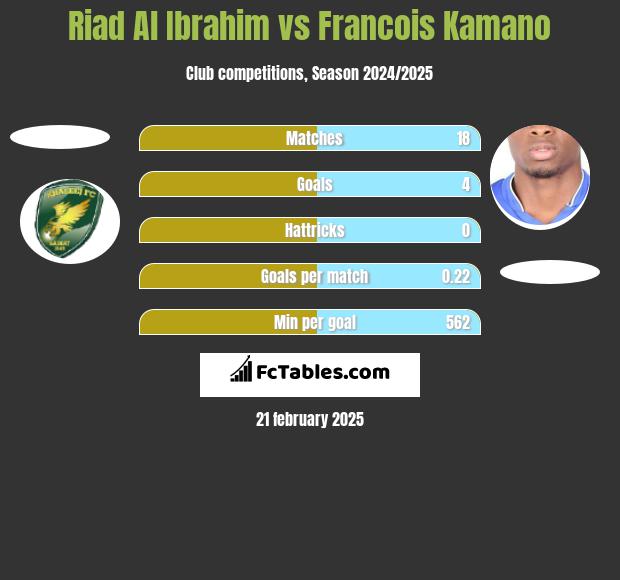 Riad Al Ibrahim vs Francois Kamano h2h player stats