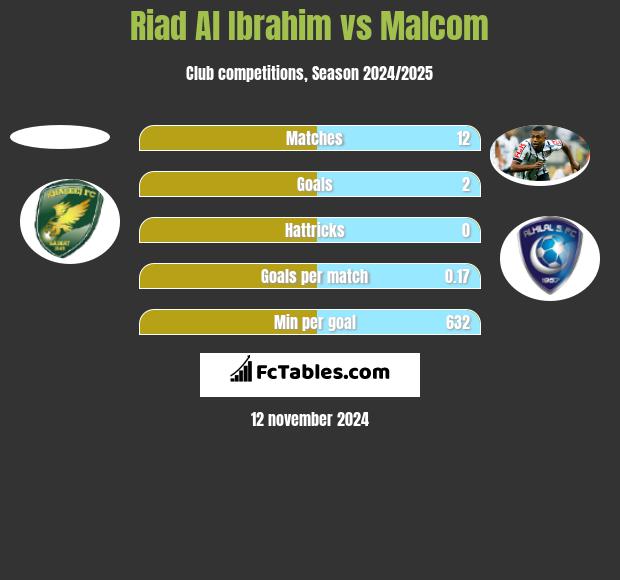 Riad Al Ibrahim vs Malcom h2h player stats