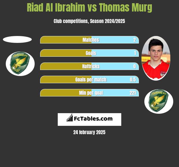 Riad Al Ibrahim vs Thomas Murg h2h player stats