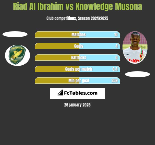 Riad Al Ibrahim vs Knowledge Musona h2h player stats