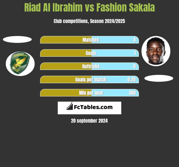 Riad Al Ibrahim vs Fashion Sakala h2h player stats