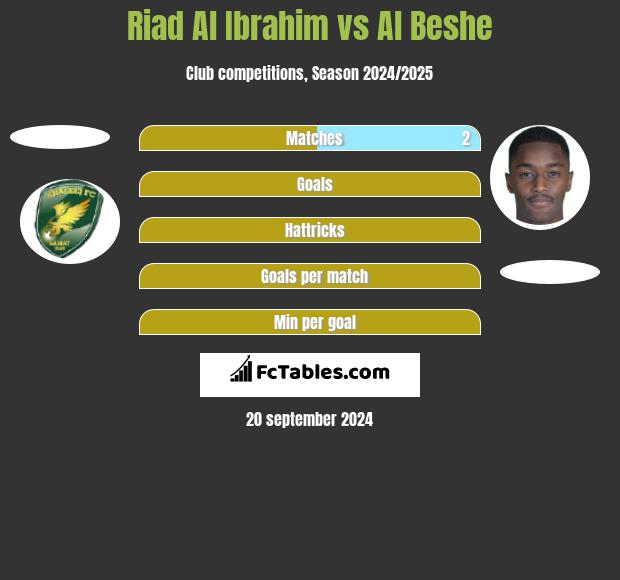 Riad Al Ibrahim vs Al Beshe h2h player stats