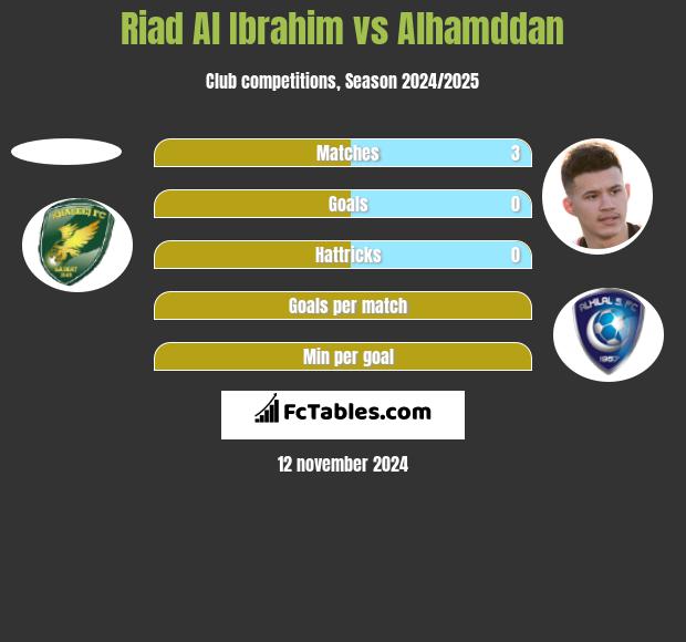 Riad Al Ibrahim vs Alhamddan h2h player stats