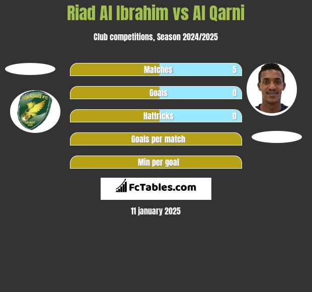 Riad Al Ibrahim vs Al Qarni h2h player stats