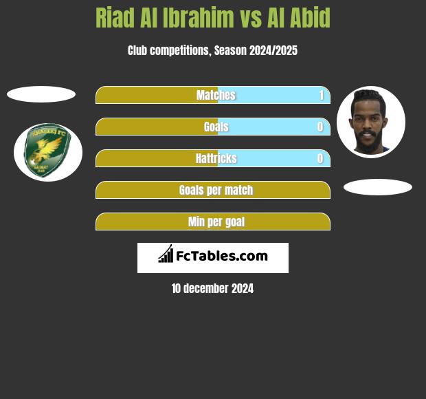 Riad Al Ibrahim vs Al Abid h2h player stats