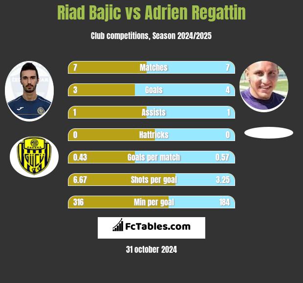 Riad Bajic vs Adrien Regattin h2h player stats