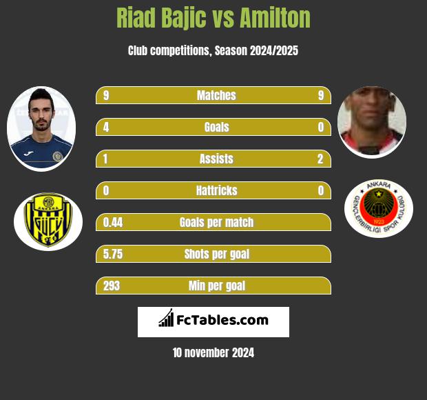 Riad Bajic vs Amilton h2h player stats