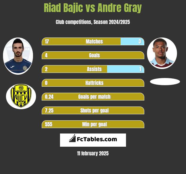 Riad Bajic vs Andre Gray h2h player stats