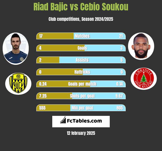 Riad Bajic vs Cebio Soukou h2h player stats