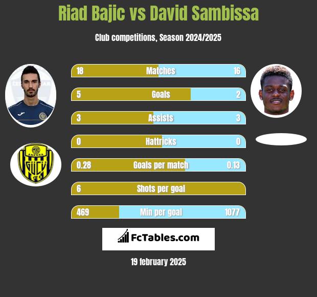 Riad Bajic vs David Sambissa h2h player stats