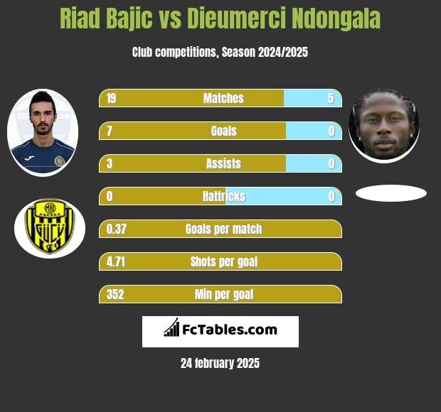 Riad Bajic vs Dieumerci Ndongala h2h player stats