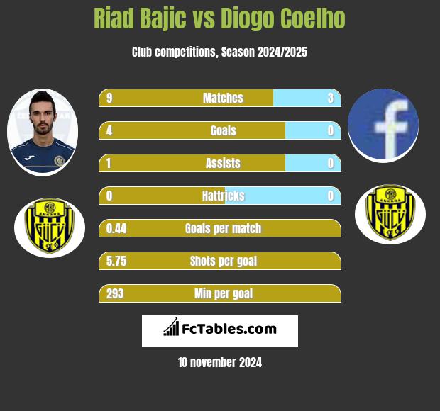 Riad Bajic vs Diogo Coelho h2h player stats